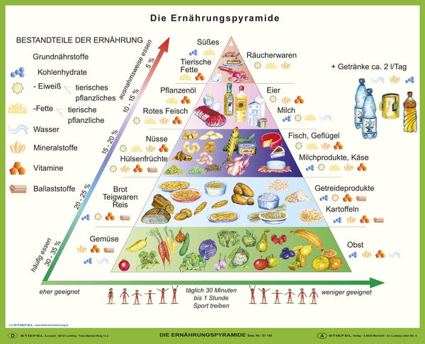 Die Ernährungspyramide EasyClip-Stoffkarte