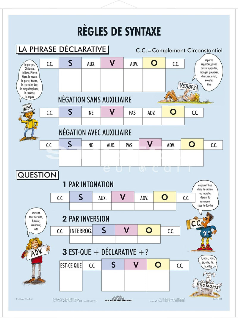 DUO Règles de Syntaxe / Lernkarte