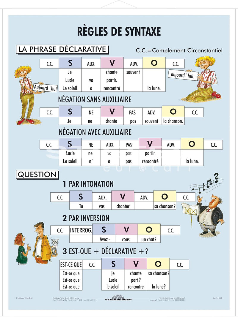 DUO Règles de Syntaxe / Lernkarte